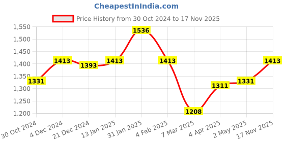 myntra.com Louis Philippe Jeans Men Blue Slim Fit Solid Casual Shirt louis philippe jeans Price History Graph from 30 Oct 2024 to 17 Nov 2025