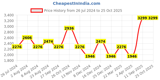 myntra.com Louis Philippe Jeans Men Blue Slim Fit Stretchable Jeans louis philippe jeans Price History Graph from 26 Jul 2024 to 25 Oct 2025