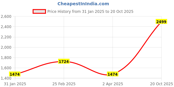 myntra.com Louis Philippe Jeans Men Blue Solid Sleeveless Hooded Sweatshirt louis philippe jeans Price History Graph from 31 Jan 2025 to 20 Oct 2025