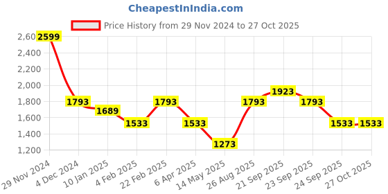 myntra.com Louis Philippe Jeans Men Brand Logo Printed Sweatshirt louis philippe jeans Price History Graph from 29 Nov 2024 to 26 Oct 2025