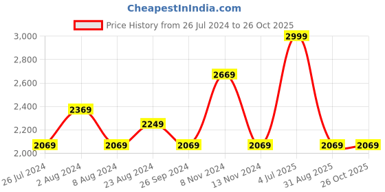 myntra.com Louis Philippe Jeans Men Brown Slim Fit Jeans louis philippe jeans Price History Graph from 26 Jul 2024 to 26 Oct 2025