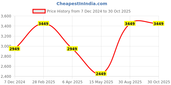 myntra.com Louis Philippe Jeans Men Burgundy & Navy Blue Camouflage Pattern Tailored Jacket louis philippe jeans Price History Graph from 7 Dec 2024 to 29 Oct 2025
