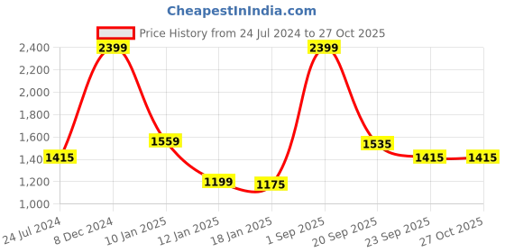 myntra.com Louis Philippe Jeans Men Burgundy Sweatshirt louis philippe jeans Price History Graph from 24 Jul 2024 to 26 Oct 2025