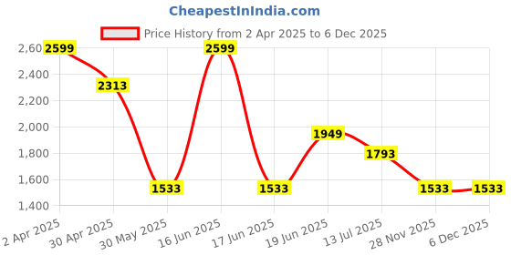 myntra.com Louis Philippe Jeans Men Button-Down Collar Vertical Striped Cotton Casual Shirt louis philippe jeans Price History Graph from 2 Apr 2025 to 6 Dec 2025