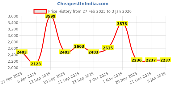 myntra.com Louis Philippe Jeans Men Cable Knit Pure Cotton Pullover louis philippe jeans Price History Graph from 27 Feb 2025 to 30 Dec 2025