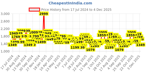 myntra.com Louis Philippe Jeans Men Charcoal Grey Smart Skinny Fit Light Fade Stretchable Jeans louis philippe jeans Price History Graph from 17 Jul 2024 to 4 Dec 2025