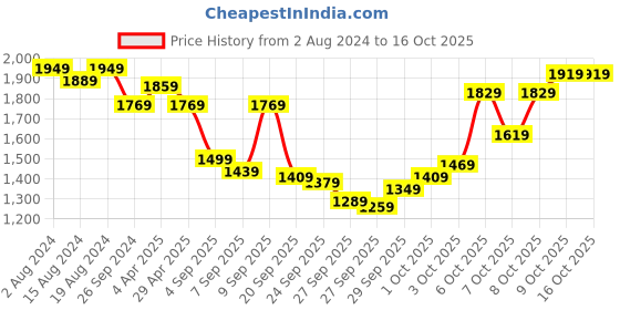 myntra.com Louis Philippe Jeans Men Clean Look Light Fade Slim Fit Non Stretchable Jeans louis philippe jeans Price History Graph from 2 Aug 2024 to 16 Oct 2025