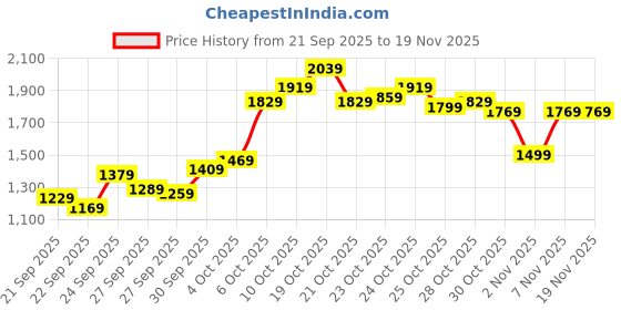 myntra.com Louis Philippe Jeans Men Clean Look No Fade Slim Fit Mid-Rise Jeans louis philippe jeans Price History Graph from 21 Sep 2025 to 18 Nov 2025