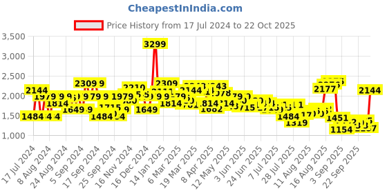 myntra.com Louis Philippe Jeans Men Cotton Slim Fit Jeans louis philippe jeans Price History Graph from 17 Jul 2024 to 22 Oct 2025