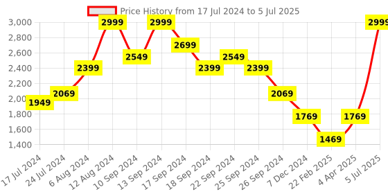 myntra.com Louis Philippe Jeans Men Cream Printed Sweatshirt louis philippe jeans Price History Graph from 17 Jul 2024 to 5 Jul 2025