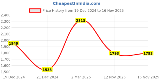 myntra.com Louis Philippe Jeans Men Cuban Collar Geometric Printed Lyocell Slim Fit Casual Shirt louis philippe jeans Price History Graph from 19 Dec 2024 to 16 Nov 2025