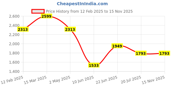 myntra.com Louis Philippe Jeans Men Cuban Collar Geometric Printed Slim Fit Casual Shirt louis philippe jeans Price History Graph from 12 Feb 2025 to 15 Nov 2025