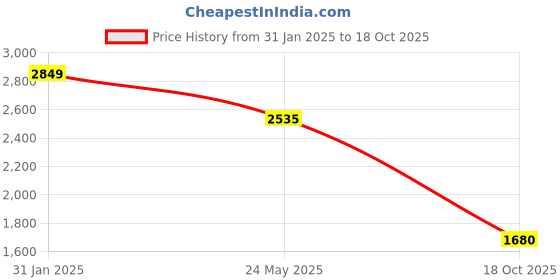 myntra.com Louis Philippe Jeans Men Cuban Collar Solid Cotton Slim Fit Casual Shirt louis philippe jeans Price History Graph from 31 Jan 2025 to 18 Oct 2025