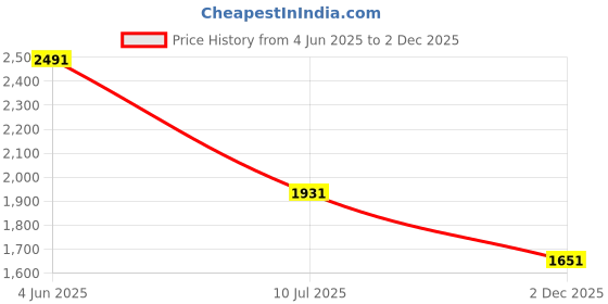 myntra.com Louis Philippe Jeans Men Cuban Collar Vertical Striped Cotton Casual Shirt louis philippe jeans Price History Graph from 4 Jun 2025 to 2 Dec 2025