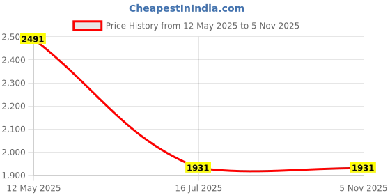 myntra.com Louis Philippe Jeans Men Cuban Collar Vertical Striped Cotton Casual Shirt louis philippe jeans Price History Graph from 12 May 2025 to 4 Nov 2025
