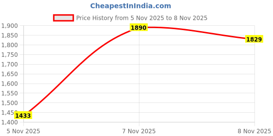 myntra.com Louis Philippe Jeans Men Floral Printed Spread Collar Casual Shirt louis philippe jeans Price History Graph from 5 Nov 2025 to 7 Nov 2025