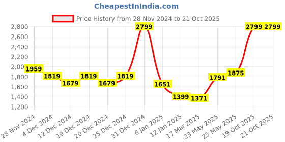 myntra.com Louis Philippe Jeans Men Graphic Printed Pure Cotton Sweatshirt louis philippe jeans Price History Graph from 28 Nov 2024 to 20 Oct 2025