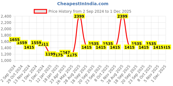 myntra.com Louis Philippe Jeans Men Green Knitted Printed Sweatshirt louis philippe jeans Price History Graph from 2 Sep 2024 to 1 Dec 2025