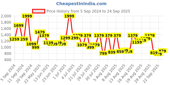 myntra.com Louis Philippe Jeans Men Green Polo Collar Pure Cotton Slim Fit T-shirt louis philippe jeans Price History Graph from 5 Sep 2024 to 24 Sep 2025