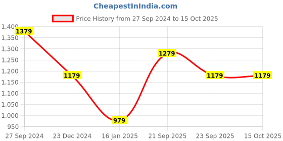 myntra.com Louis Philippe Jeans Men Green Pullover Sweatshirt louis philippe jeans Price History Graph from 27 Sep 2024 to 4 Oct 2025