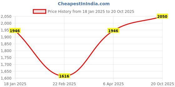 myntra.com Louis Philippe Jeans Men Grey & Off White Geometric Self Design Cotton Pullover Sweater louis philippe jeans Price History Graph from 18 Jan 2025 to 20 Oct 2025