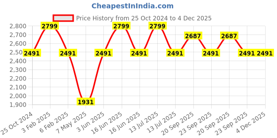 myntra.com Louis Philippe Jeans Men Grey Matt Slim Fit Low-Rise Light Fade Stretchable Jeans louis philippe jeans Price History Graph from 25 Oct 2024 to 4 Dec 2025