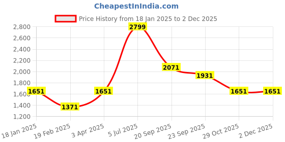 myntra.com Louis Philippe Jeans Men Grey Self Design Sweater louis philippe jeans Price History Graph from 18 Jan 2025 to 30 Nov 2025