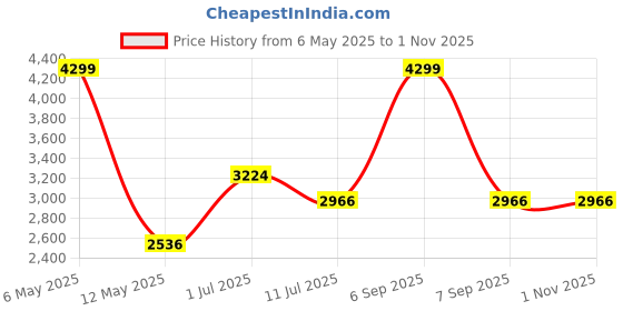 myntra.com Louis Philippe Jeans Men Grey Slim Fit Low-Rise Light Fade Stretchable Jeans louis philippe jeans Price History Graph from 6 May 2025 to 1 Nov 2025