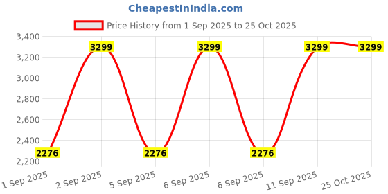 myntra.com Louis Philippe Jeans Men Grey Slim Smart Fit Low-Rise Light Fade Stretchable Jeans louis philippe jeans Price History Graph from 1 Sep 2025 to 25 Oct 2025