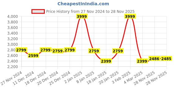 myntra.com Louis Philippe Jeans Men Grey Solid Pure Cotton Pullover louis philippe jeans Price History Graph from 27 Nov 2024 to 28 Nov 2025