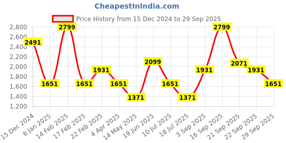 myntra.com Louis Philippe Jeans Men Grey Sweatshirt louis philippe jeans Price History Graph from 15 Dec 2024 to 29 Sep 2025