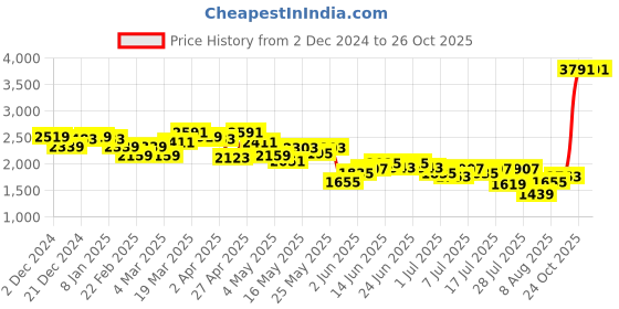 myntra.com Louis Philippe Jeans Men Hooded Sweatshirt louis philippe jeans Price History Graph from 2 Dec 2024 to 24 Oct 2025