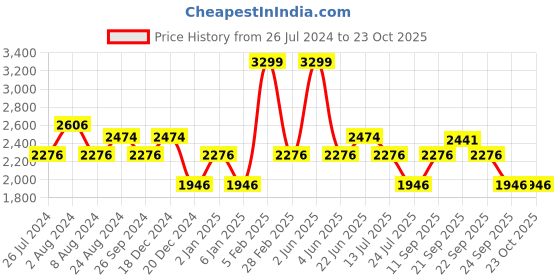 myntra.com Louis Philippe Jeans Men Jeans louis philippe jeans Price History Graph from 26 Jul 2024 to 23 Oct 2025