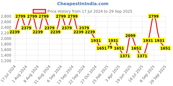 myntra.com Louis Philippe Jeans Men Khaki Printed Sweatshirt louis philippe jeans Price History Graph from 17 Jul 2024 to 29 Sep 2025
