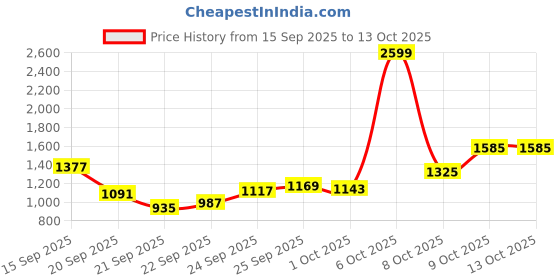 myntra.com Louis Philippe Jeans Men Light Fade Stretchable Jeans louis philippe jeans Price History Graph from 15 Sep 2025 to 13 Oct 2025