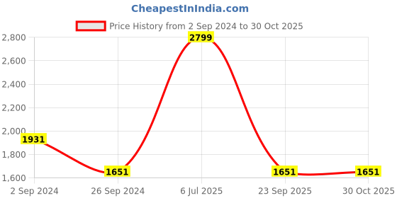 myntra.com Louis Philippe Jeans Men Lilac & White Printed Pure Cotton Hooded Sweatshirt louis philippe jeans Price History Graph from 2 Sep 2024 to 30 Oct 2025