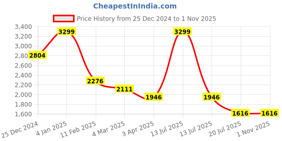 myntra.com Louis Philippe Jeans Men Loose Fit Light Fade Stretchable Jeans louis philippe jeans Price History Graph from 25 Dec 2024 to 31 Oct 2025