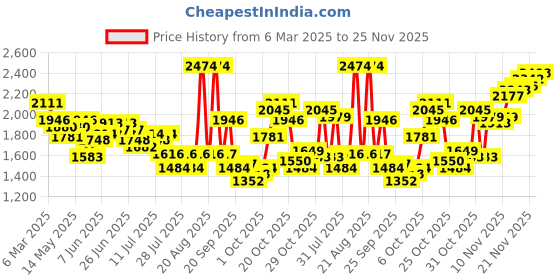 myntra.com Louis Philippe Jeans Men Loose Fit Light Fade Stretchable Jeans louis philippe jeans Price History Graph from 6 Mar 2025 to 21 Nov 2025