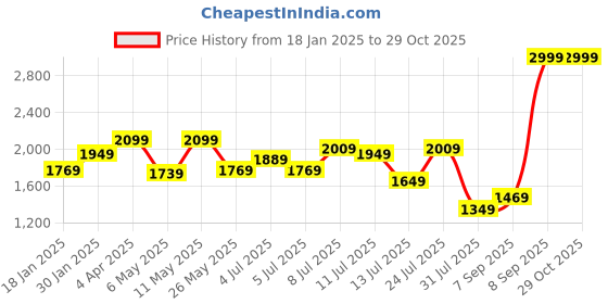 myntra.com Louis Philippe Jeans Men Loose fit Mid-Rise Jeans louis philippe jeans Price History Graph from 18 Jan 2025 to 28 Oct 2025