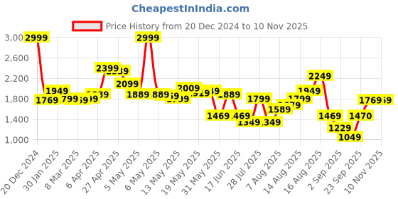 myntra.com Louis Philippe Jeans Men Loose Mid-Rise Stretchable Jeans louis philippe jeans Price History Graph from 20 Dec 2024 to 8 Nov 2025