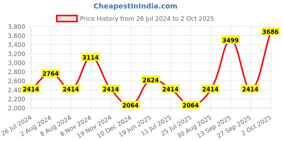 myntra.com Louis Philippe Jeans Men Low-Rise Heavy Fade Jeans louis philippe jeans Price History Graph from 26 Jul 2024 to 2 Oct 2025