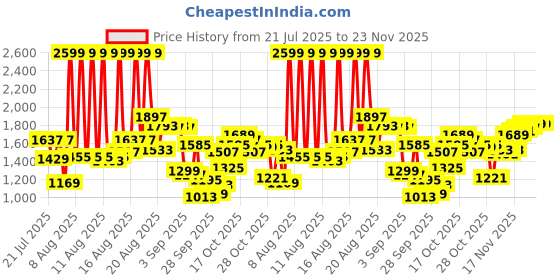 myntra.com Louis Philippe Jeans Men Low-Rise Heavy Fade Stretchable Jeans louis philippe jeans Price History Graph from 21 Jul 2025 to 22 Nov 2025