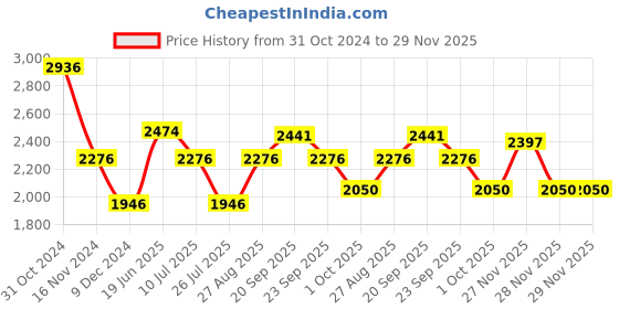 myntra.com Louis Philippe Jeans Men Low-Rise Light Fade Jeans louis philippe jeans Price History Graph from 31 Oct 2024 to 28 Nov 2025