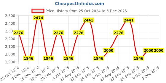 myntra.com Louis Philippe Jeans Men Low-Rise Light Fade Jeans louis philippe jeans Price History Graph from 25 Oct 2024 to 3 Dec 2025