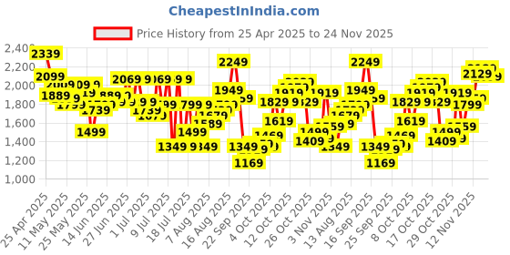 myntra.com Louis Philippe Jeans Men Low-Rise Light Fade Stretchable Jeans louis philippe jeans Price History Graph from 25 Apr 2025 to 24 Nov 2025
