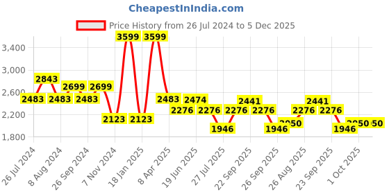 myntra.com Louis Philippe Jeans Men Low-Rise Stretchable Jeans louis philippe jeans Price History Graph from 26 Jul 2024 to 5 Dec 2025