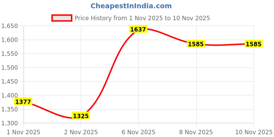 myntra.com Louis Philippe Jeans Men Low-Rise Stretchable Jeans louis philippe jeans Price History Graph from 1 Nov 2025 to 10 Nov 2025