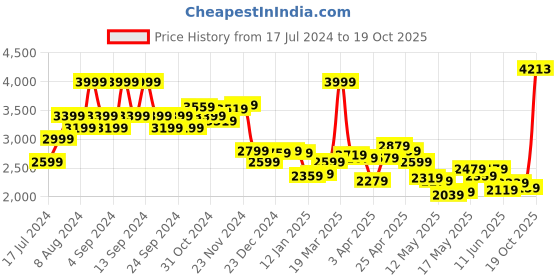 myntra.com Louis Philippe Jeans Men Maroon Solid Pure Cotton Pullover louis philippe jeans Price History Graph from 17 Jul 2024 to 19 Oct 2025