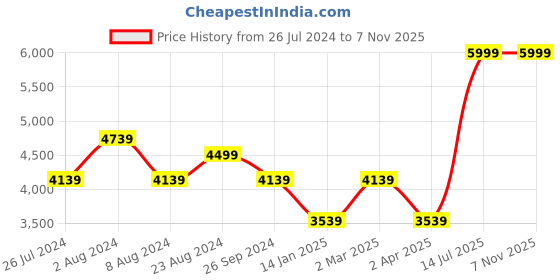 myntra.com Louis Philippe Jeans Men Mid Rise Clean Look Light Fade Slim Fit Stretchable Jeans louis philippe jeans Price History Graph from 26 Jul 2024 to 6 Nov 2025