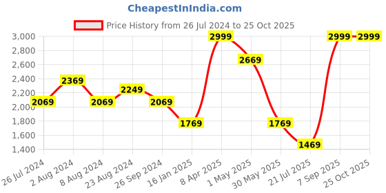 myntra.com Louis Philippe Jeans Men Mid-Rise Clean Look Light Fade Stretchable Jeans louis philippe jeans Price History Graph from 26 Jul 2024 to 25 Oct 2025